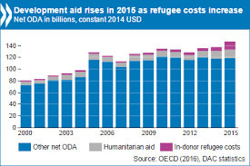 ^ demographic transition in malaysia, demographic statistics division, malaysia. Development Aid Rises Again In 2015 Spending On Refugees Doubles Oecd