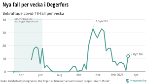 Degerfors kommun is in the sectors of: Newsworthy Fler Coronafall I Degerfors
