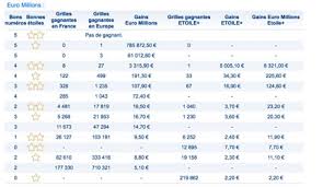 Pour consulter n'importe quel resultat euromillion, il suffit de. Fdj Resultat Euromillions My Million Du Mardi 6 Novembre 2018