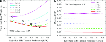 weight minimization for heat sinks. (a