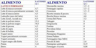 Alimenti consentiti solo in piccole quantita' nei casi di allergia al nichel: Ricetta Biscotti Torta Alimenti Che Contengono Nichel Tabella