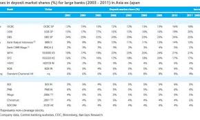 Ocbc Uob Dbs Had The Highest Market Share Gains In The