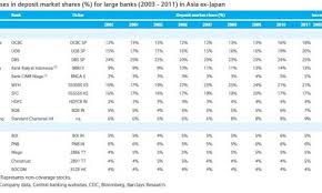 ocbc uob dbs had the highest market share gains in the