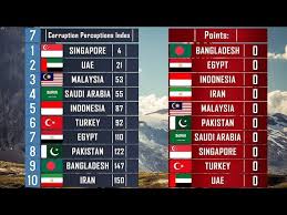 Malaysia's direct investments in the uae by the end of 2015 have amounted to dh1.6 billion, while the forum is a major initiative by the uae ministry of economy in cooperation with the malaysian. Comparing 9 Muslim Countries Malaysia Vs Indonesia Vs Uae Vs Turkey Vs Saudi Arabia Youtube