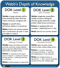 Webbs Depth Of Knowledge Dok Planning Teaching Strategies