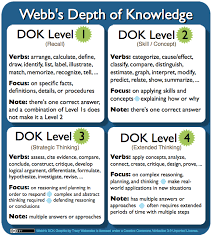 webbs depth of knowledge dok planning teaching strategies