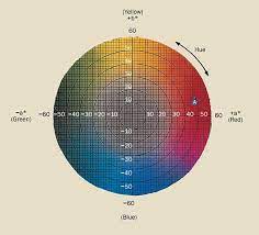 Colorimetry How To Measure Color Differences Test Measurement Photonics Handbook Photonics Marketplace