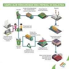 Malaysia tidak mempunyai polisi kebangsaan dalam pengurusan sisa pepejal disebabkan oleh perlembagaan negara yang telah meletalftan pengurusan sisa. Swcorp On Twitter Tahukah Anda Bagaimana Sampah Di Rumah Kedai Dan Tempat Kerja Anda Diproses Di Malaysia Kalau Anda Tak Tahu Sekarang Anda Dah Tahu Bermuladengansaya Pdkn2021 Https T Co Iphfdbiwk3