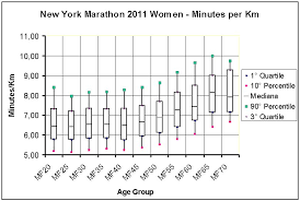 New York Marathon Box Plot Chart Minutes Km By Age Group