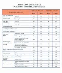 Guan eng turut mengumumkan berita baik buat para nelayan dan petani dimana pembelian bot, traktor dan baja juga akan dikecualikan daripada sst. Senarai Barang Yang Dikenakan Cukai Import Malayderee