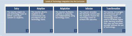 Technology Infusion Matrix With Videos For Each Level Of Technology Infusion Use This Tool For Teachers To Self Education Tech Creating Goals Technology Tools