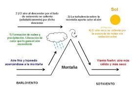 Correlación de variables | viento zonda en mendoza. El Efecto Foehn Sus Tipos Causas Y Efectos