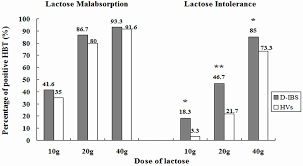 Nutrients Free Full Text Lactose Intolerance In Adults