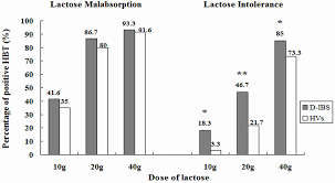 nutrients free full text lactose intolerance in adults