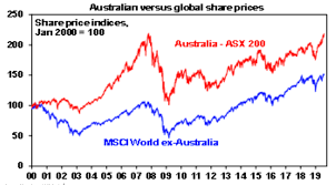 Aussie Shares Reach 2007 High At Last So What Happens Now