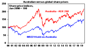 aussie shares reach 2007 high at last so what happens now