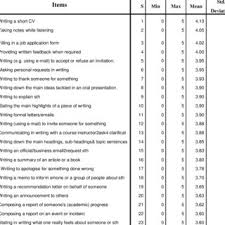 Our research found the following are the 10 skills mentioned the most often that students need. Pdf Teaching And Learning English Functional Writing Investigating Egyptian Efl Student Teachers Currently Needed Functional Writing Skills