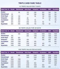 cmrl introduces trip passes at discounted rates the metro