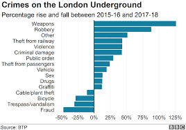 True reality flashing and cocksucking in public with hot wif. London Tube Violent Crime Rises By 43 In Three Years Bbc News