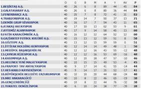 Biten maçların ardından son oluşan süper lig puan durumu sabah canlı skor sayfasında! Super Lig Ne Zaman Basliyor 2022 Super Lig Ne Zaman Baslayacak 2021 2022 Sezonu Ne Zaman Baslayacak 2020 2021 Super Lig Puan Tablosu Haberler