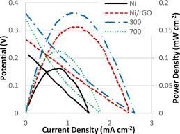 Berikut beberapa yayasan yang menyediakan loker untuk pt epson yang sudah. The Effect Of Annealing Temperature On Nickel On Reduced Graphene Oxide Catalysts On Urea Electrooxidation Sciencedirect