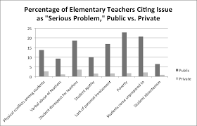 The base salary for music teacher ranges from $38,692 to $77,189 with the average base salary of $50,537. Why Are Private School Teachers Paid Less Than Public School Teachers The Atlantic