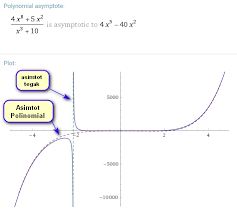 Pada dasarnya definisi dari fungsi asimtot datar cukup sederhana dan tidak memerlukan konsep dari turunan, karena dari contoh fungsi f(x) di atas kita dapat langsung mengetahuinya apakah fungsi tersebut merupakan fungsi asimtot datar atau bukan, yaitu dengan menggunakan teorema : Kesalahpahaman Mengenai Asimtot Asimtot Bisa Berpotongan Dengan Kurva Dan Asimtot Tidak Selalu Garis Lurus M4th Lab