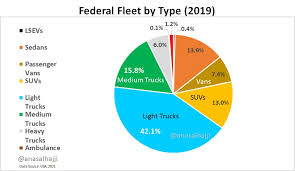 Link download water cycle comprehension how to download free books for ipad pdf download water cycle comprehension audio c. Anas Alhajji Auf Twitter President Biden Has A Problem A Big One 84 4 Of The Federal Fleet Is Vans Suvs Trucks Good Luck Converting All Federal Fleet To Electric Some