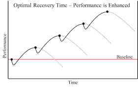 Undertraining Vs Overtraining Intensity Volume Frequency