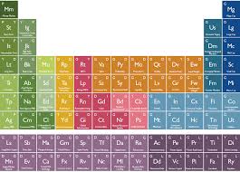 Infographic The Periodic Table Of Investments Periodic Table Investing Real Estate Investing Quotes