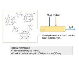 Preparation Of Poss Derived Robust Ro Membranes For Water Desalination Advances In Engineering Ro Membrane Membrane Engineering