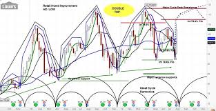 lowes stock low set to outperform the market see it market