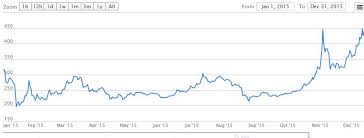 Bitcoin Price Chart Today Currency Exchange Rates