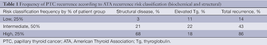 Find out more about thyroid cancer's symptoms, signs, causes, diagnosis, treatment, survival rate, and risk factors. Recurrence Of Papillary Thyroid Cancer After Optimized Surgery Grant Gland Surgery