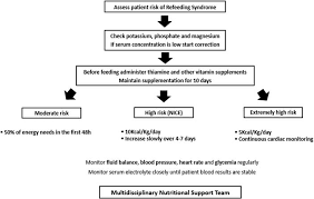 Algorithm For Prevention And Management Of Refeeding Syndrome According...  | Download Scientific Diagram