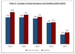 The data taken are derived. Fatal Road Accidents And Fatalities Hit All Time Low In 2017 Traffic Police Today