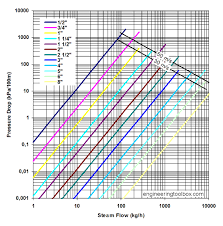 Steam Pipe Online Pressure Drop Calculator