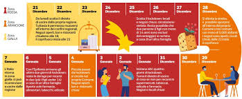 Gialla, arancione e rossa, regole per spesa e ristoranti, cosa sapere. Le Regole Del Dpcm Di Natale