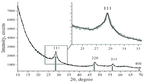 Diffraction Pattern Bar Chart Silicone Phase Pdf 00 027