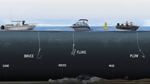 As nouns the difference between anchor and fluke is that anchor is (nautical) a tool used to moor a vessel to the bottom of a sea or river to resist movement while fluke is. Anchors And Anchor Types Boatsmart
