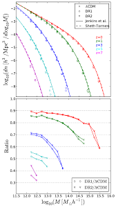 Although it can't be observed directly, we know it must be there because of the strong gravitational effects it exerts on ordinary matter as it distorts incoming light and. The Mass Function Of Dark Matter Halos Measured From The Simulations Download Scientific Diagram