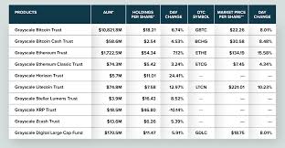 The best cryptocurrency to buy depends on your familiarity with digital assets and risk tolerance. Grayscale Now Has 13b In Crypto Assets Under Management Coindesk
