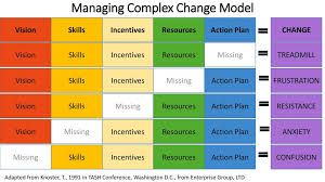 Managing Complex Change Model Ppt Download