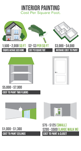 If 2.5 gallons are needed for 1000 square feet, 0.0025 gallons are needed for one square foot. Interior Painting Cost Per Square Foot Home Painters Toronto