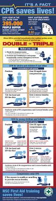 Cpr (short for cardiopulmonary resuscitation) is a first aid technique that can be used if someone is not breathing properly or if their heart has stopped. Cpr Steps National Safety Council