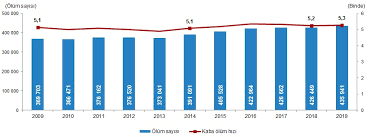 Jun 23, 2021 · türkiye i̇statistik kurumu (tüi̇k), 2020 yılı ölüm istatistiklerine ilişkin verilerin yayımlanmasını ileri bir tarihe erteledi. Https Data Tuik Gov Tr Bulten Index P Olum Ve Olum Nedeni Istatistikleri 2019 33710