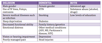 Delirium And Dementia