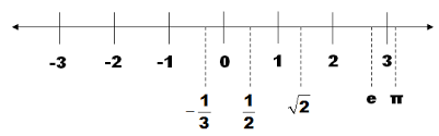 Real Numbers Natural Numbers Whole Numbers And Integers