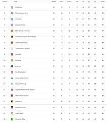 The premier league has promotion and relegation linked to the english championship, the second tier. Premier League Table Latest Standings As Chelsea Win Man Utd Draw Football Sport Express Co Uk