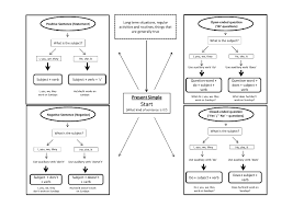 Present Simple Flow Chat